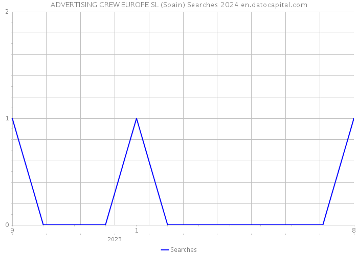 ADVERTISING CREW EUROPE SL (Spain) Searches 2024 