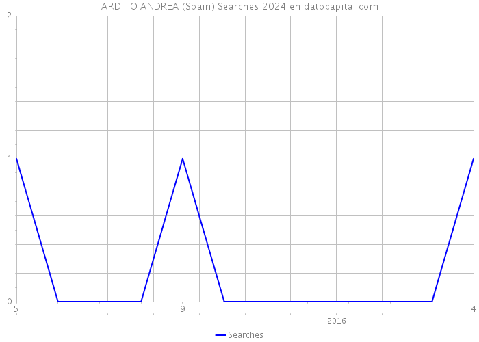 ARDITO ANDREA (Spain) Searches 2024 