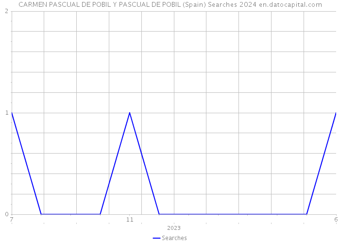 CARMEN PASCUAL DE POBIL Y PASCUAL DE POBIL (Spain) Searches 2024 