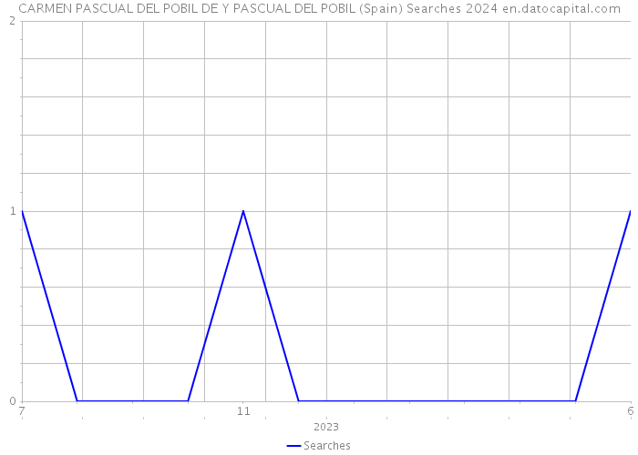 CARMEN PASCUAL DEL POBIL DE Y PASCUAL DEL POBIL (Spain) Searches 2024 