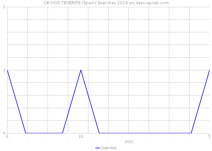 CB IVOS TENERIFE (Spain) Searches 2024 
