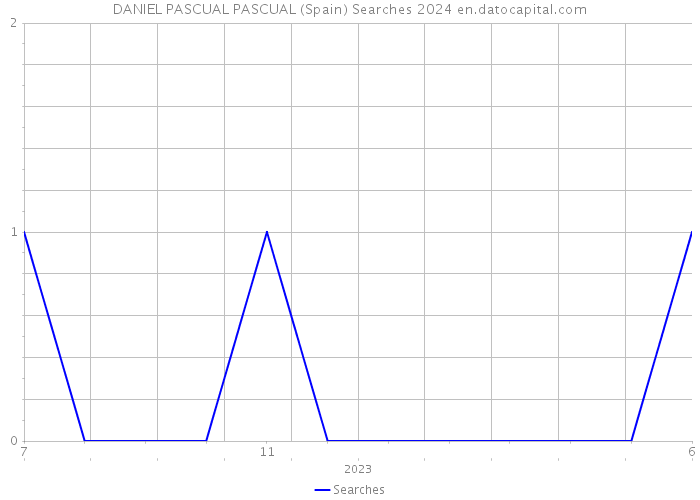 DANIEL PASCUAL PASCUAL (Spain) Searches 2024 