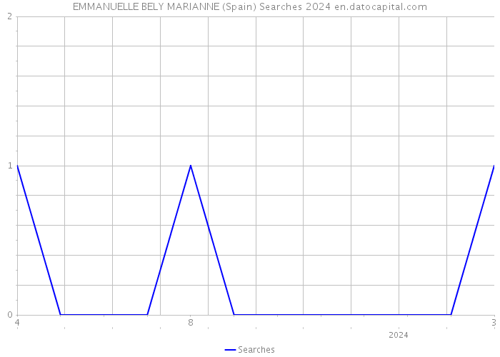 EMMANUELLE BELY MARIANNE (Spain) Searches 2024 