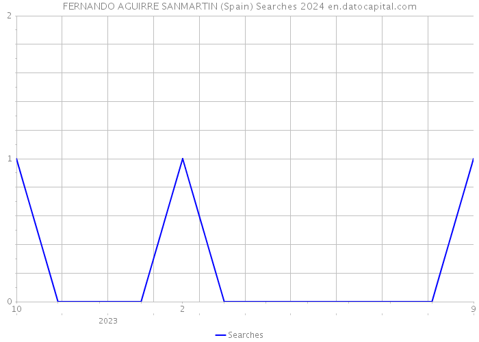 FERNANDO AGUIRRE SANMARTIN (Spain) Searches 2024 