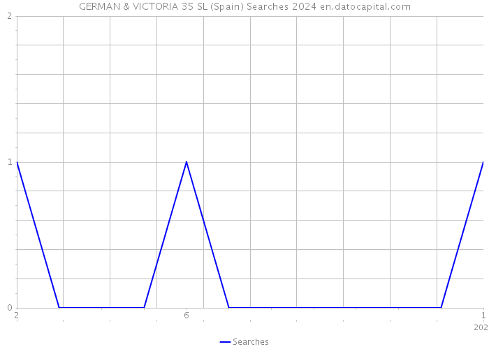 GERMAN & VICTORIA 35 SL (Spain) Searches 2024 