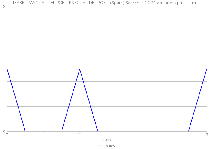 ISABEL PASCUAL DEL POBIL PASCUAL DEL POBIL (Spain) Searches 2024 