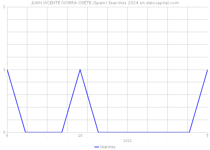 JUAN VICENTE IVORRA OSETE (Spain) Searches 2024 