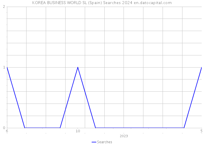 KOREA BUSINESS WORLD SL (Spain) Searches 2024 