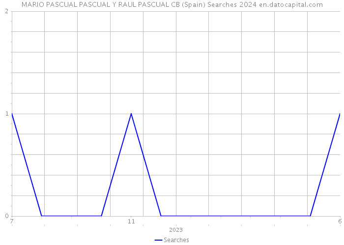 MARIO PASCUAL PASCUAL Y RAUL PASCUAL CB (Spain) Searches 2024 