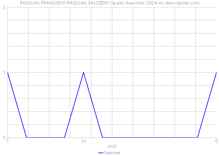 PASCUAL FRANCISCO PASCUAL SALCEDO (Spain) Searches 2024 
