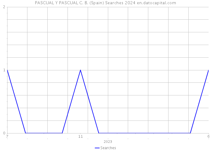 PASCUAL Y PASCUAL C. B. (Spain) Searches 2024 