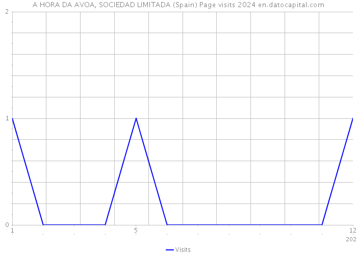 A HORA DA AVOA, SOCIEDAD LIMITADA (Spain) Page visits 2024 