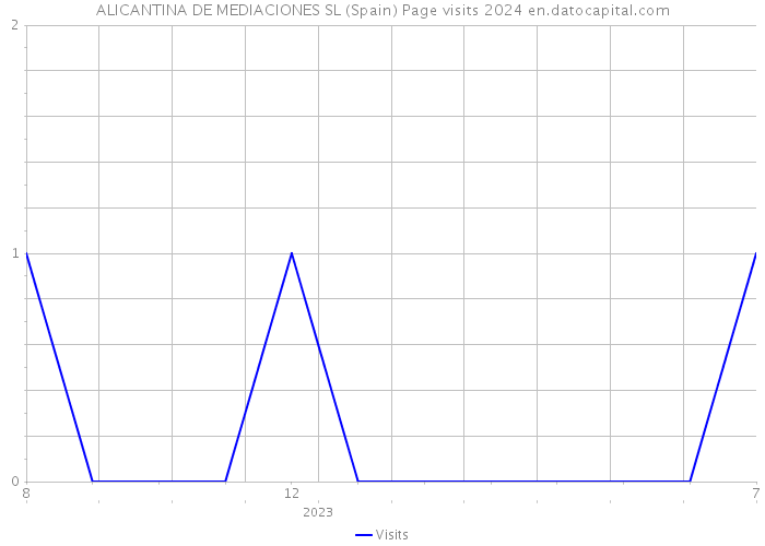 ALICANTINA DE MEDIACIONES SL (Spain) Page visits 2024 