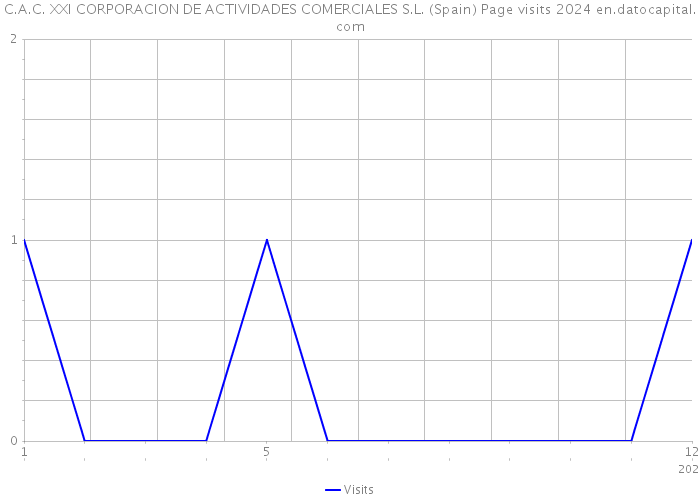 C.A.C. XXI CORPORACION DE ACTIVIDADES COMERCIALES S.L. (Spain) Page visits 2024 