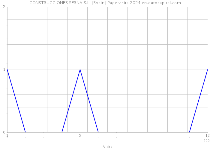 CONSTRUCCIONES SERNA S.L. (Spain) Page visits 2024 