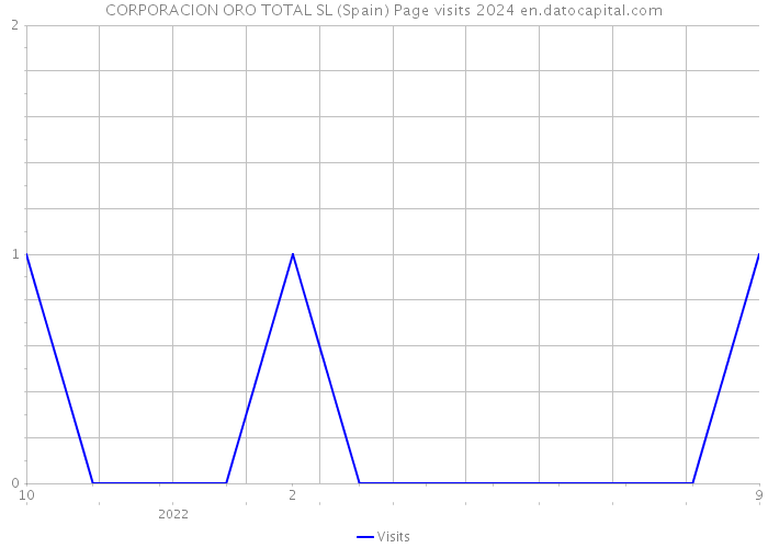CORPORACION ORO TOTAL SL (Spain) Page visits 2024 