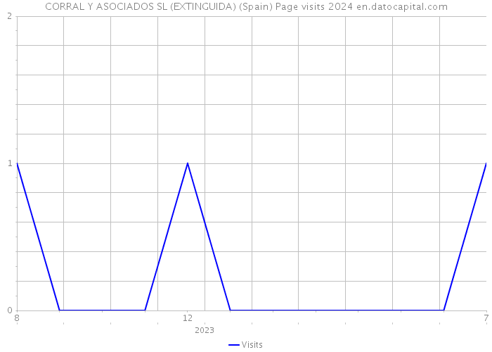 CORRAL Y ASOCIADOS SL (EXTINGUIDA) (Spain) Page visits 2024 