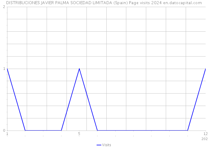 DISTRIBUCIONES JAVIER PALMA SOCIEDAD LIMITADA (Spain) Page visits 2024 