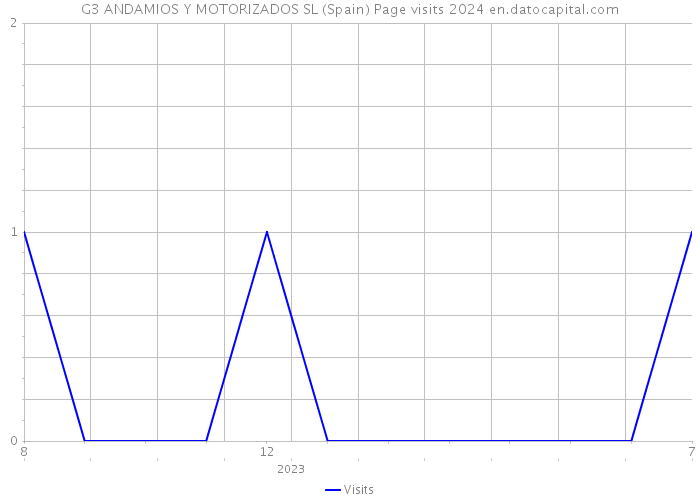 G3 ANDAMIOS Y MOTORIZADOS SL (Spain) Page visits 2024 