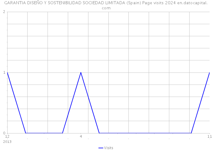 GARANTIA DISEÑO Y SOSTENIBILIDAD SOCIEDAD LIMITADA (Spain) Page visits 2024 