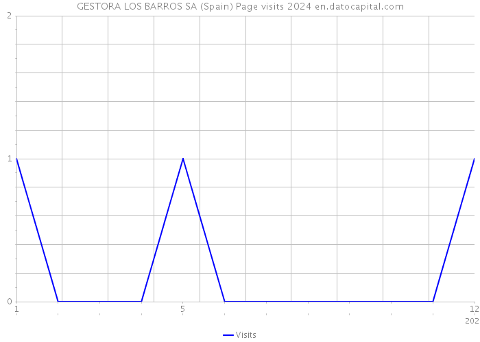 GESTORA LOS BARROS SA (Spain) Page visits 2024 