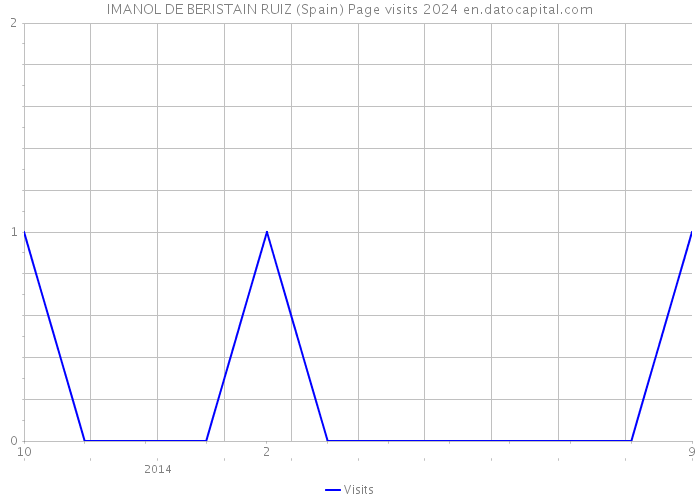 IMANOL DE BERISTAIN RUIZ (Spain) Page visits 2024 