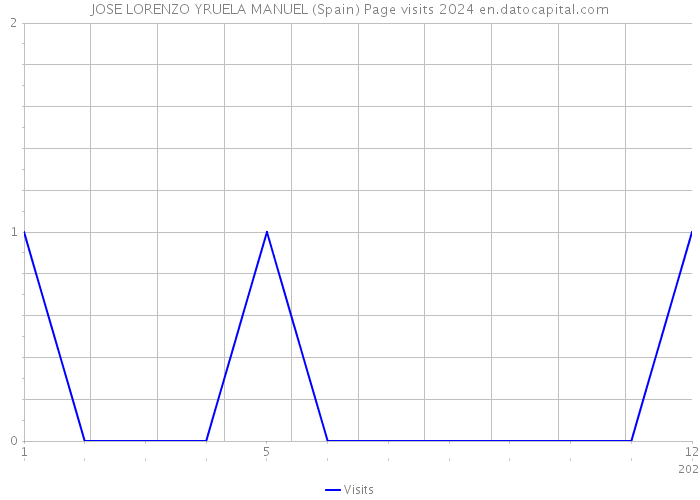 JOSE LORENZO YRUELA MANUEL (Spain) Page visits 2024 