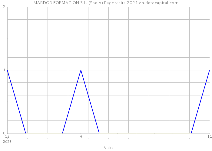 MARDOR FORMACION S.L. (Spain) Page visits 2024 