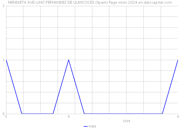 MENDIETA AVE-LINO FERNANDEZ DE QUINCOCES (Spain) Page visits 2024 