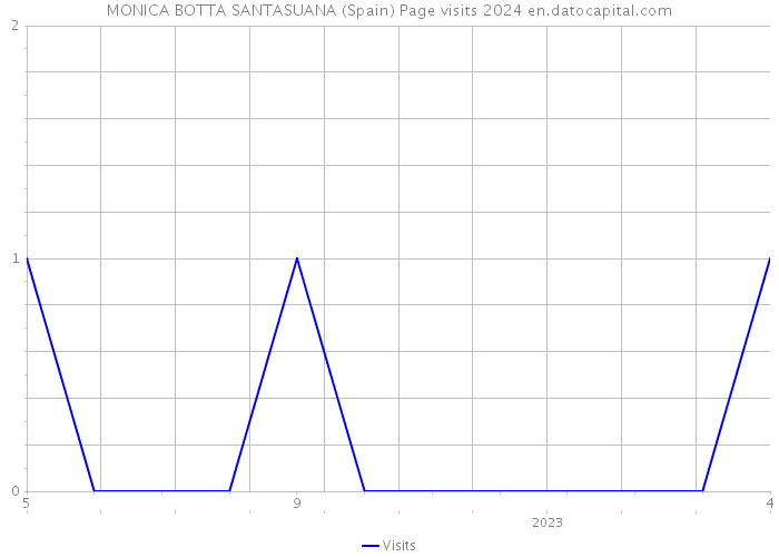 MONICA BOTTA SANTASUANA (Spain) Page visits 2024 