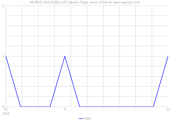 MUÑOZ SAN JOSE LUIS (Spain) Page visits 2024 