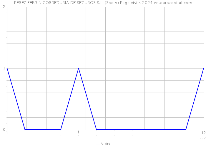 PEREZ FERRIN CORREDURIA DE SEGUROS S.L. (Spain) Page visits 2024 