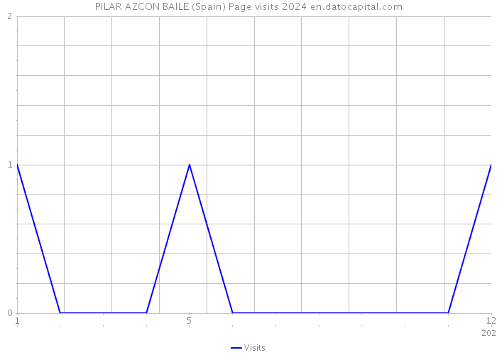 PILAR AZCON BAILE (Spain) Page visits 2024 