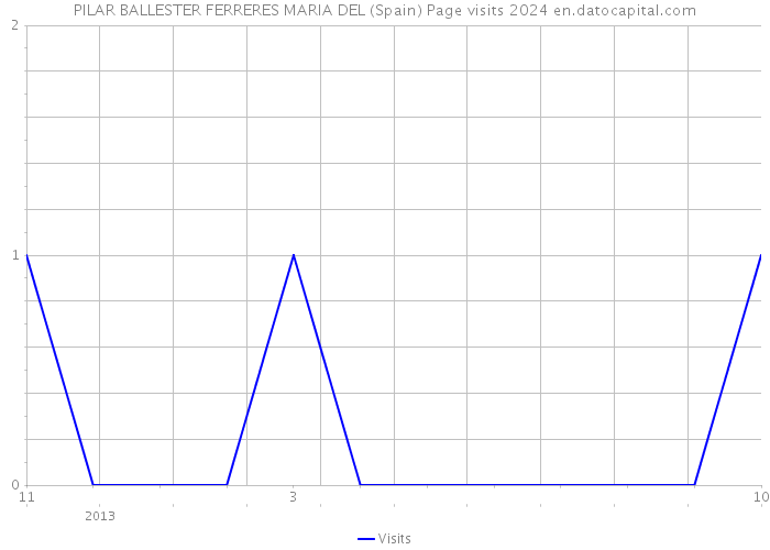 PILAR BALLESTER FERRERES MARIA DEL (Spain) Page visits 2024 