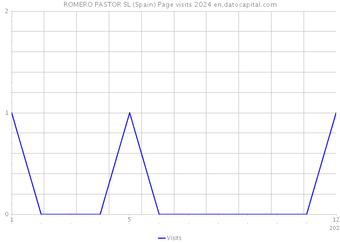 ROMERO PASTOR SL (Spain) Page visits 2024 