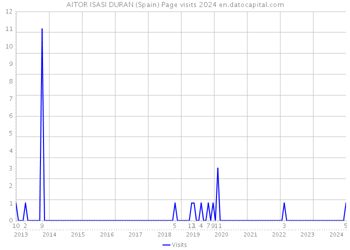 AITOR ISASI DURAN (Spain) Page visits 2024 