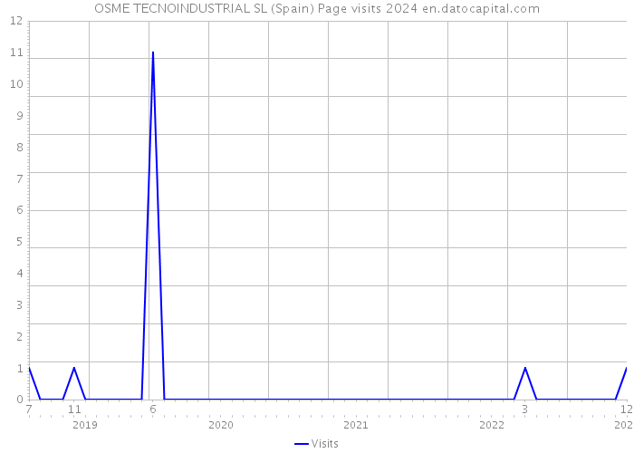 OSME TECNOINDUSTRIAL SL (Spain) Page visits 2024 