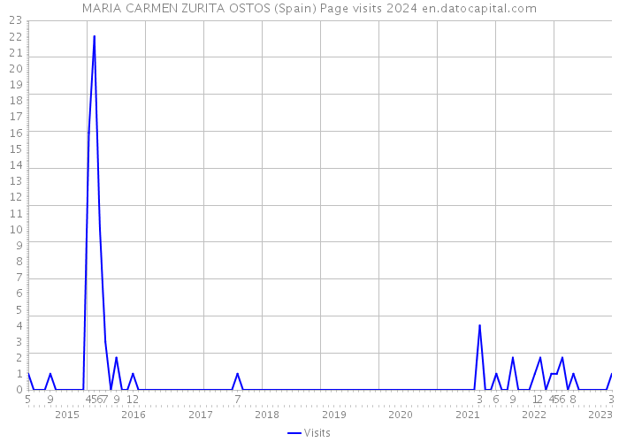 MARIA CARMEN ZURITA OSTOS (Spain) Page visits 2024 