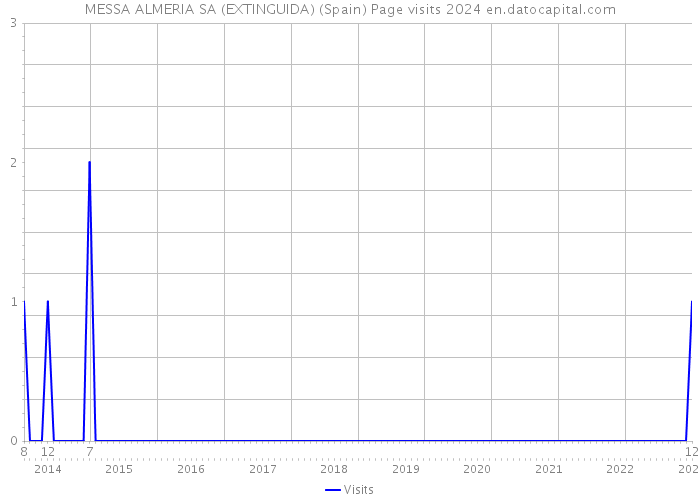 MESSA ALMERIA SA (EXTINGUIDA) (Spain) Page visits 2024 