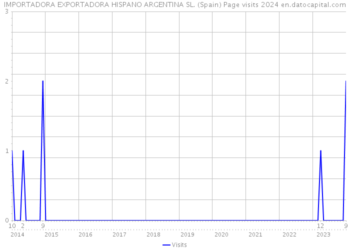 IMPORTADORA EXPORTADORA HISPANO ARGENTINA SL. (Spain) Page visits 2024 