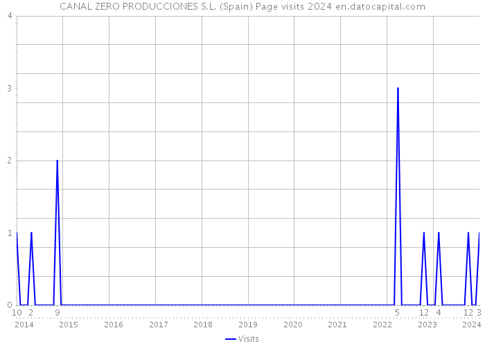 CANAL ZERO PRODUCCIONES S.L. (Spain) Page visits 2024 