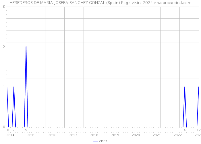 HEREDEROS DE MARIA JOSEFA SANCHEZ GONZAL (Spain) Page visits 2024 