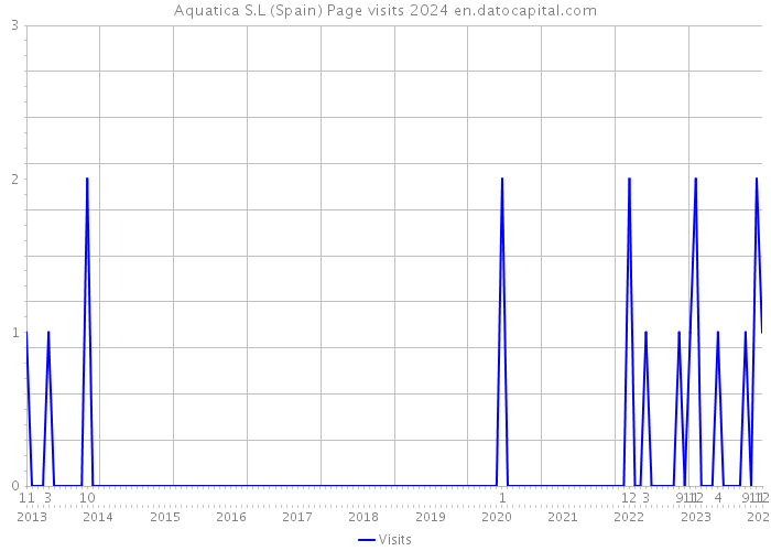 Aquatica S.L (Spain) Page visits 2024 