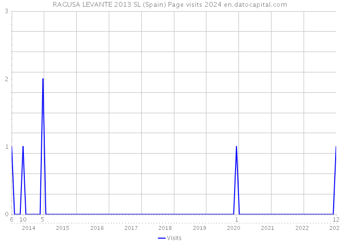 RAGUSA LEVANTE 2013 SL (Spain) Page visits 2024 