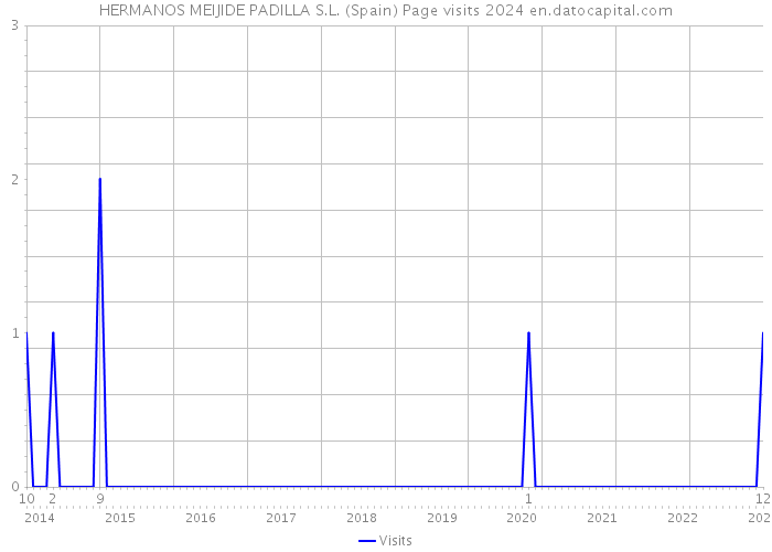 HERMANOS MEIJIDE PADILLA S.L. (Spain) Page visits 2024 