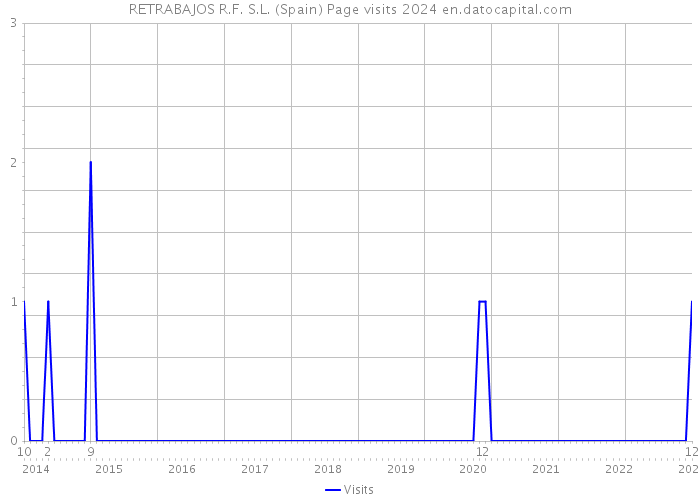 RETRABAJOS R.F. S.L. (Spain) Page visits 2024 