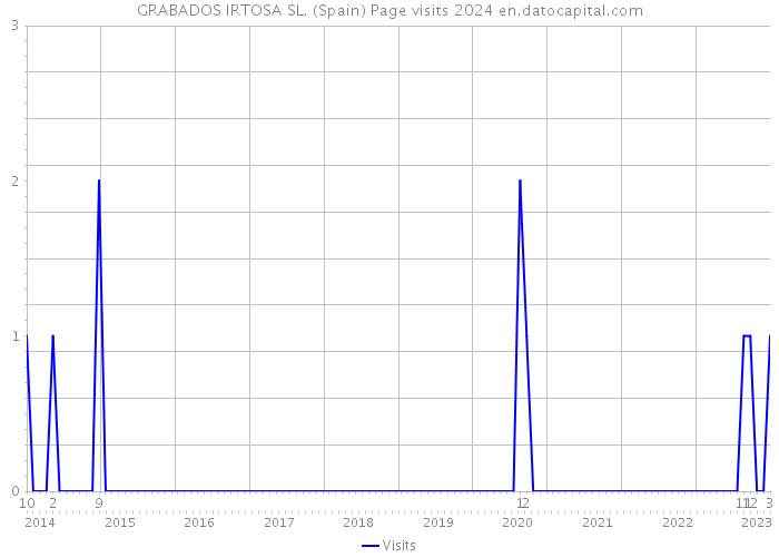 GRABADOS IRTOSA SL. (Spain) Page visits 2024 