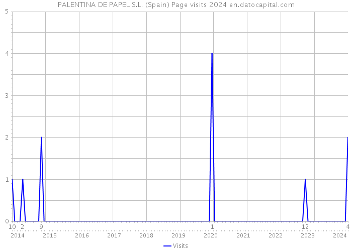 PALENTINA DE PAPEL S.L. (Spain) Page visits 2024 