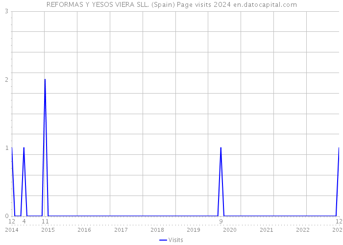 REFORMAS Y YESOS VIERA SLL. (Spain) Page visits 2024 