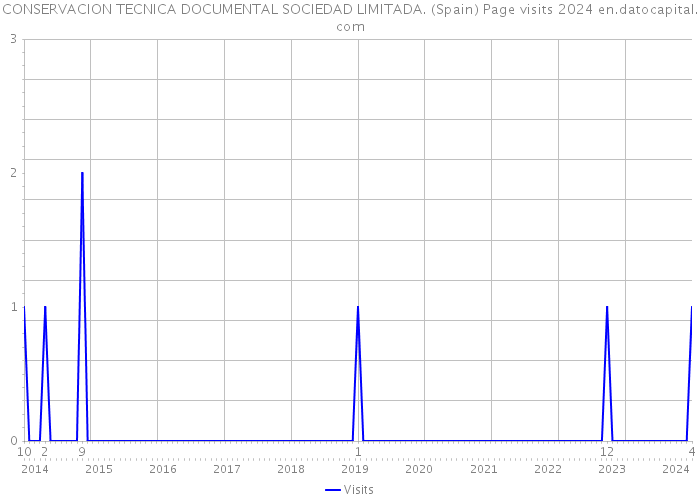 CONSERVACION TECNICA DOCUMENTAL SOCIEDAD LIMITADA. (Spain) Page visits 2024 